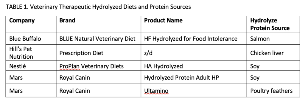 VETgirl Blue Buffalo Veterinary Therapeutic Hydrolyzed Diets and Protein Sources chart