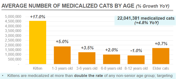 Feline medicalized kittens Zoetis VETgirl chart